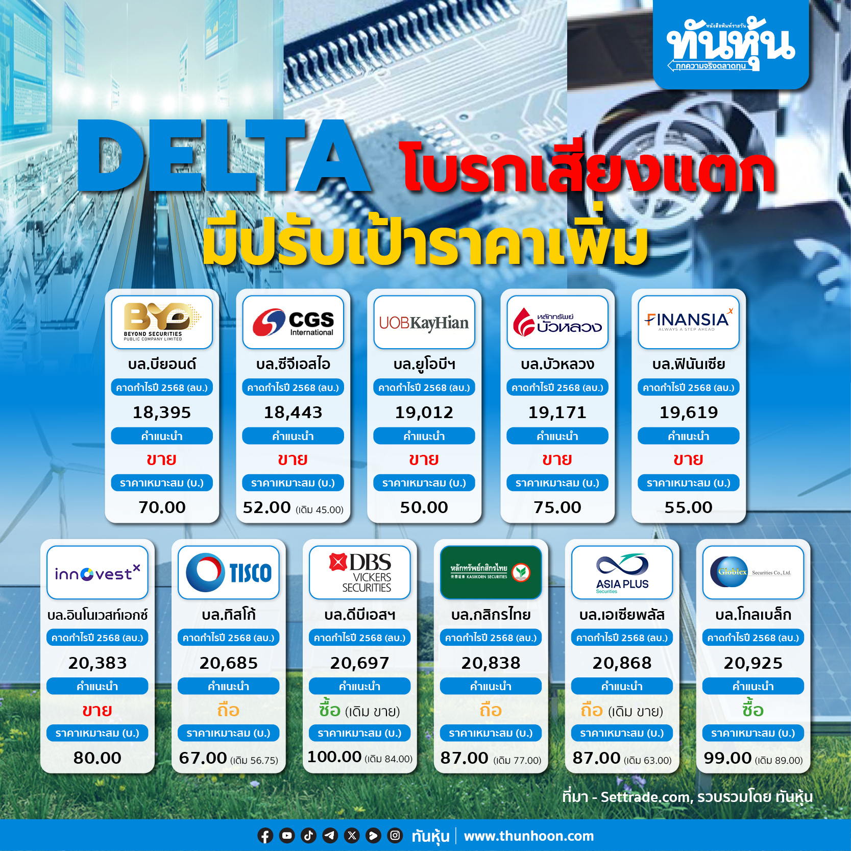 DELTA +2.4% โบรกปรับเพิ่มคำแนะนำ-เพิ่มเป้าราคา